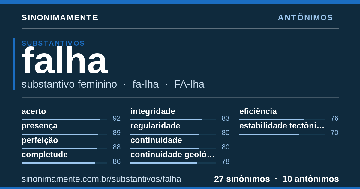 Antônimos de falha: cartão do verbete com 27 sinônimos