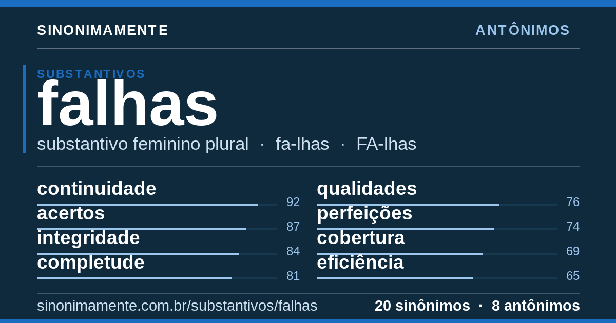 Antônimos de falhas: cartão do verbete com 20 sinônimos