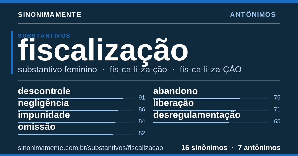 Antônimos de fiscalização: cartão do verbete com 16 sinônimos