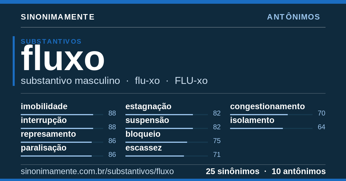 Antônimos de fluxo: cartão do verbete com 25 sinônimos