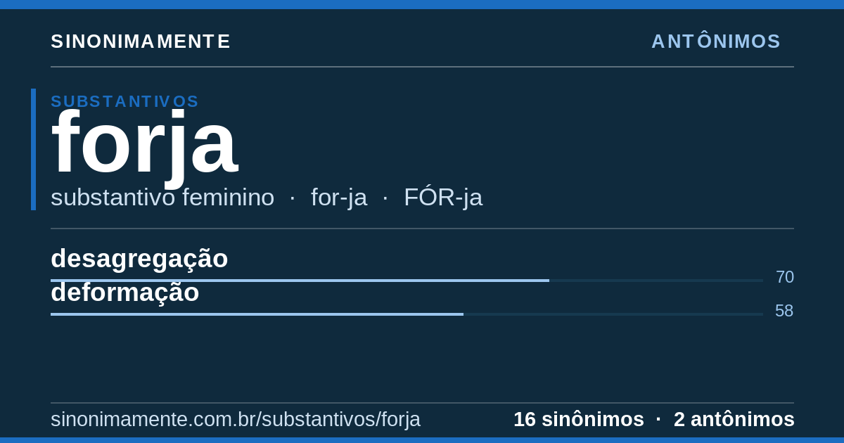 Antônimos de forja: cartão do verbete com 16 sinônimos