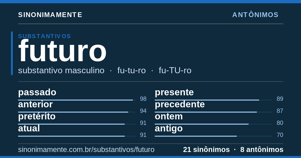 Antônimos de futuro: cartão do verbete com 21 sinônimos