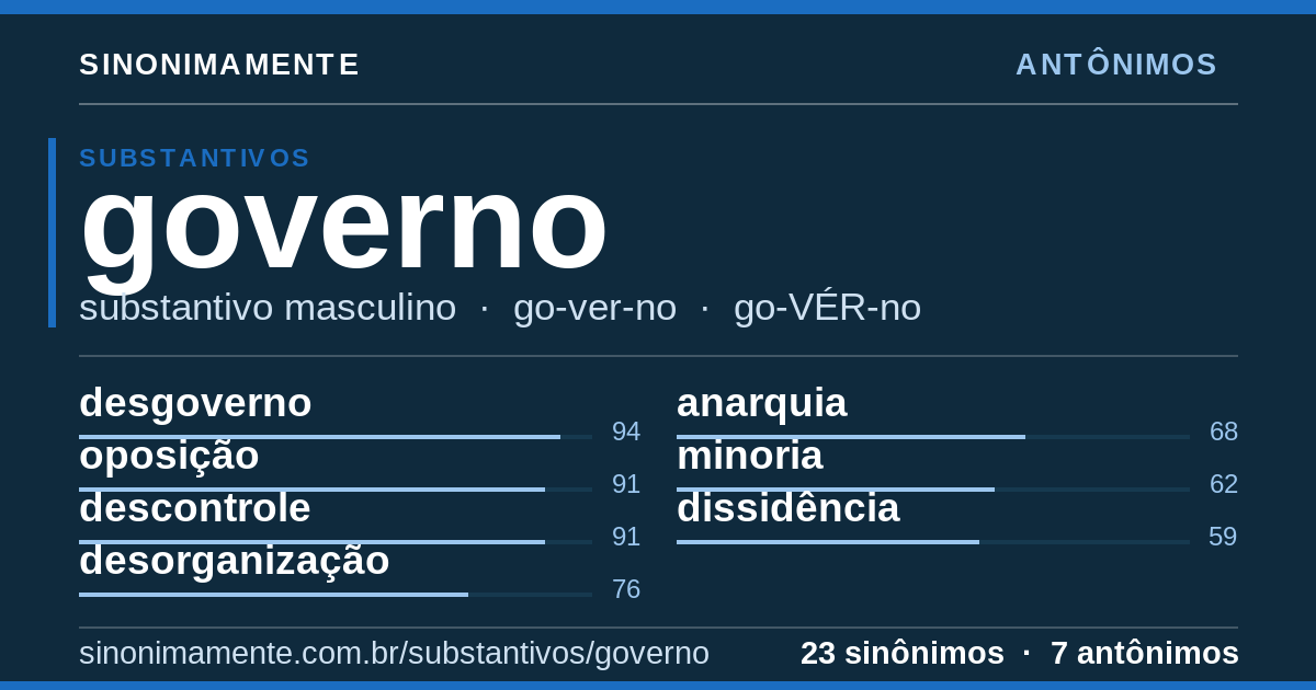 Antônimos de governo: cartão do verbete com 23 sinônimos