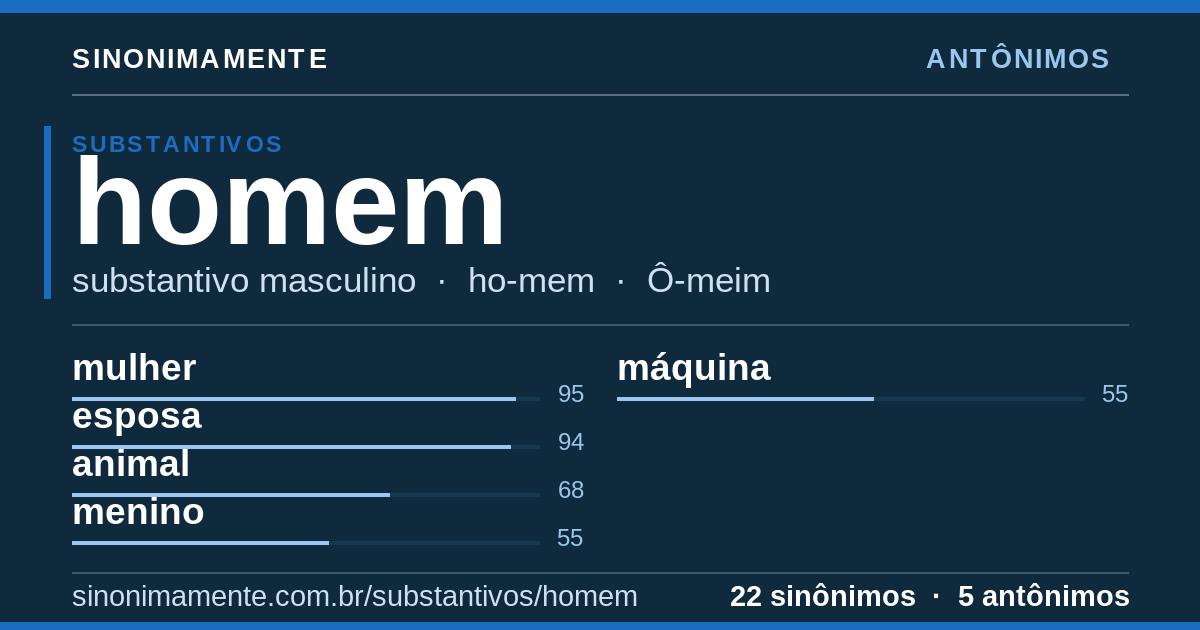 Antônimos de homem: cartão do verbete com 22 sinônimos