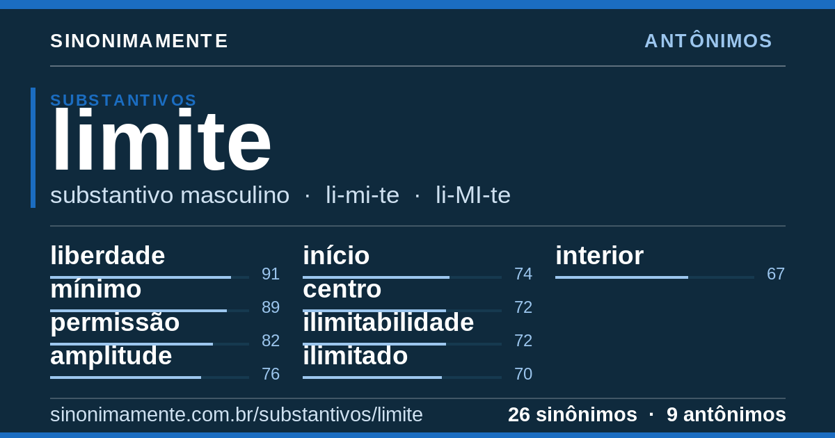 Antônimos de limite: cartão do verbete com 26 sinônimos