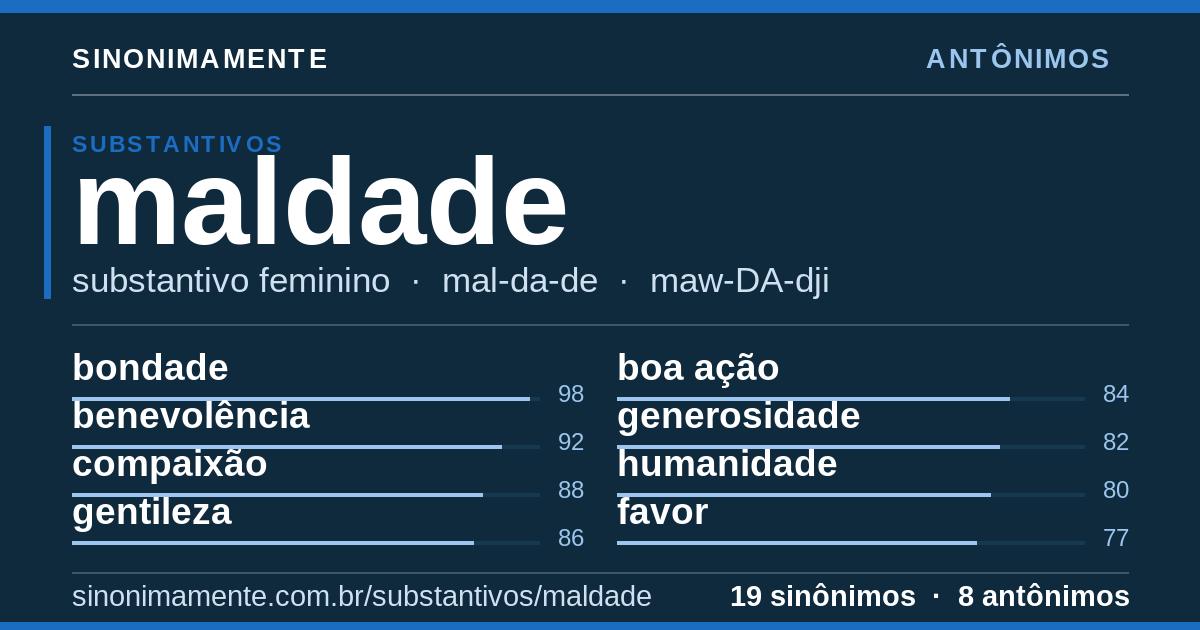 Antônimos de maldade: cartão do verbete com 19 sinônimos