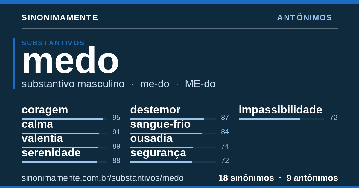 Antônimos de medo: cartão do verbete com 18 sinônimos