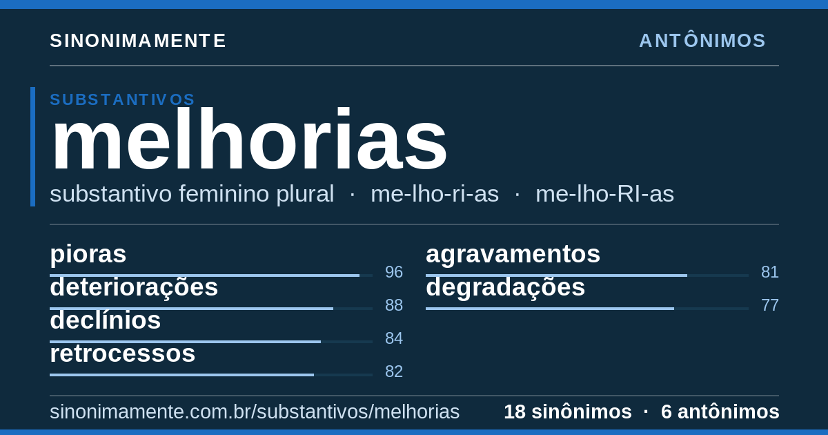 Antônimos de melhorias: cartão do verbete com 18 sinônimos