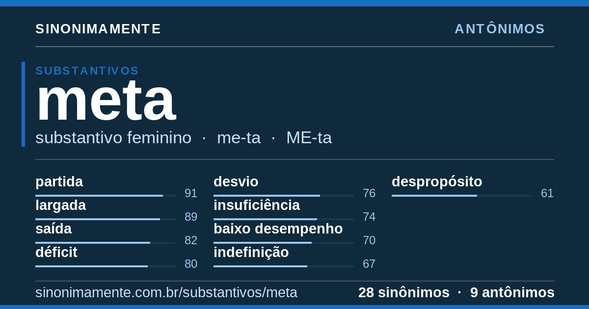 Antônimos de meta: cartão do verbete com 28 sinônimos