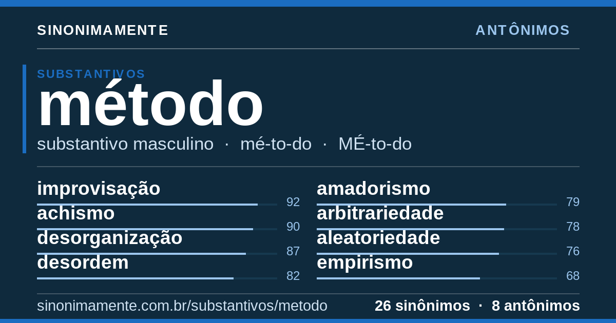 Antônimos de método: cartão do verbete com 26 sinônimos