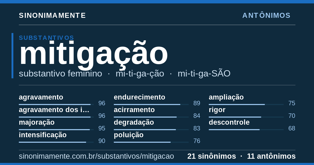 Antônimos de mitigação: cartão do verbete com 21 sinônimos
