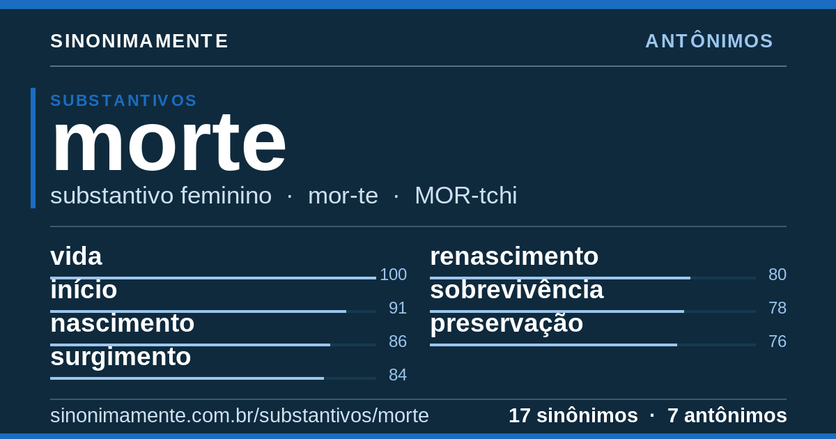Antônimos de morte: cartão do verbete com 17 sinônimos