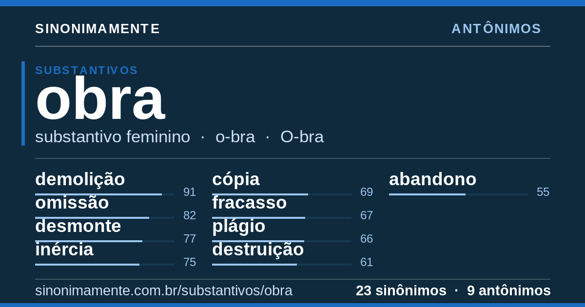 Antônimos de obra: cartão do verbete com 23 sinônimos