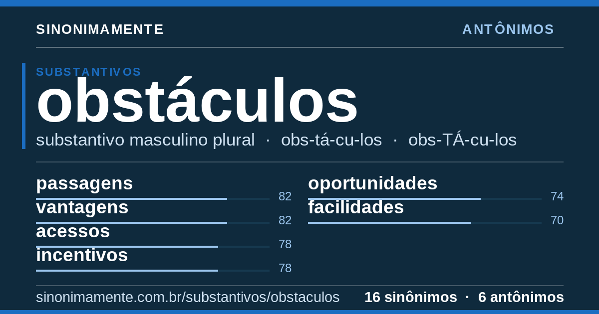 Antônimos de obstáculos: cartão do verbete com 16 sinônimos