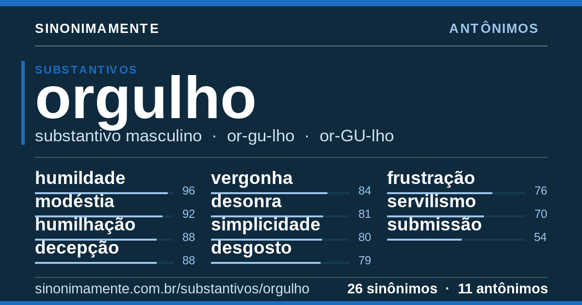 Antônimos de orgulho: cartão do verbete com 26 sinônimos