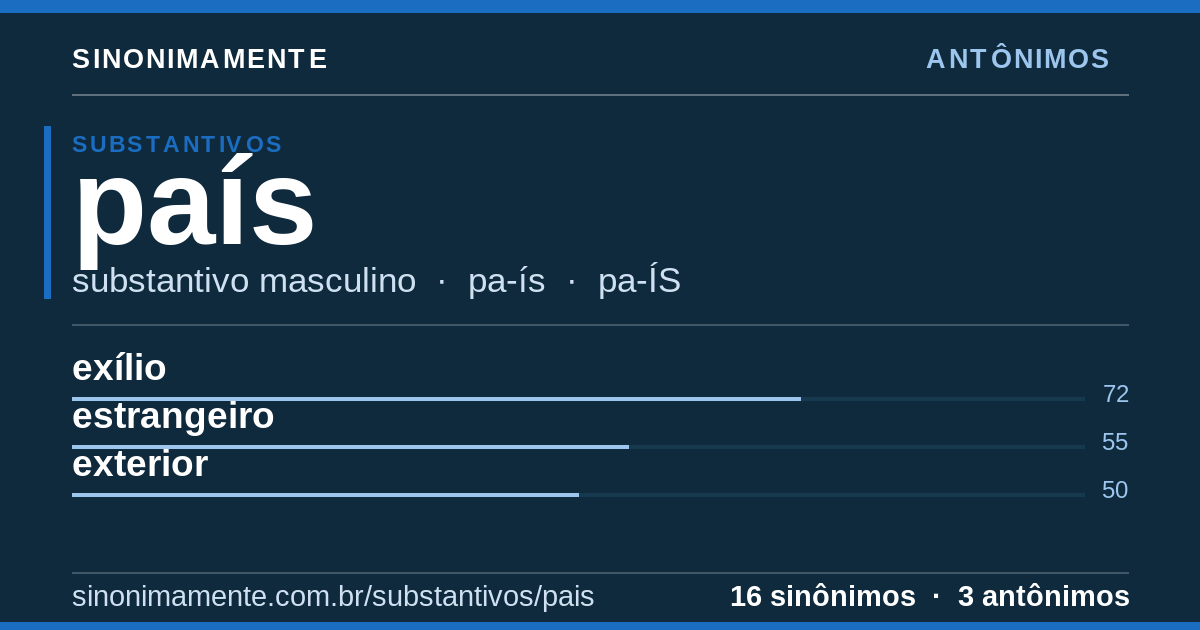 Antônimos de país: cartão do verbete com 16 sinônimos