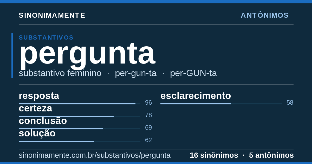 Antônimos de pergunta: cartão do verbete com 16 sinônimos