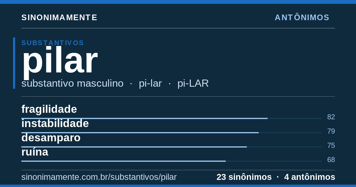Antônimos de pilar: cartão do verbete com 23 sinônimos
