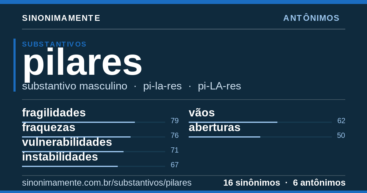 Antônimos de pilares: cartão do verbete com 16 sinônimos