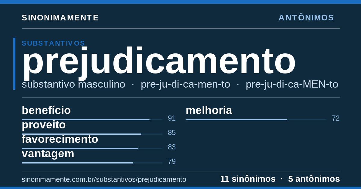 Antônimos de prejudicamento: cartão do verbete com 11 sinônimos