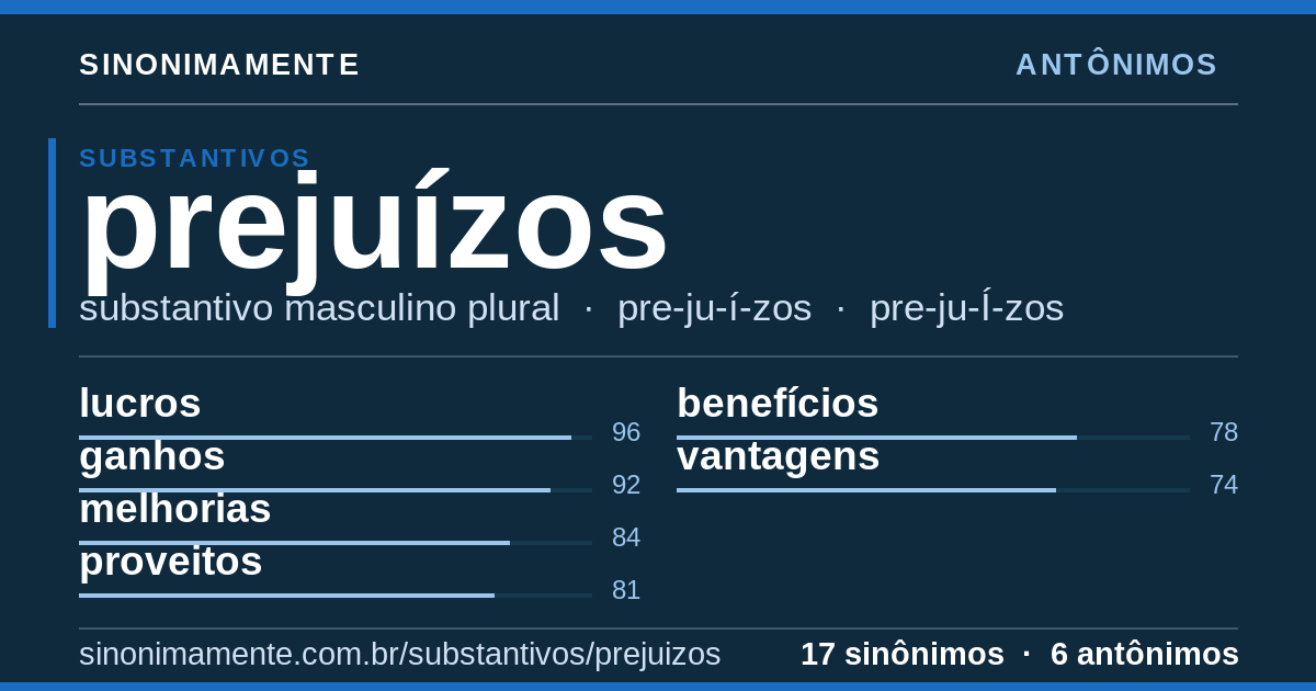 Antônimos de prejuízos: cartão do verbete com 17 sinônimos