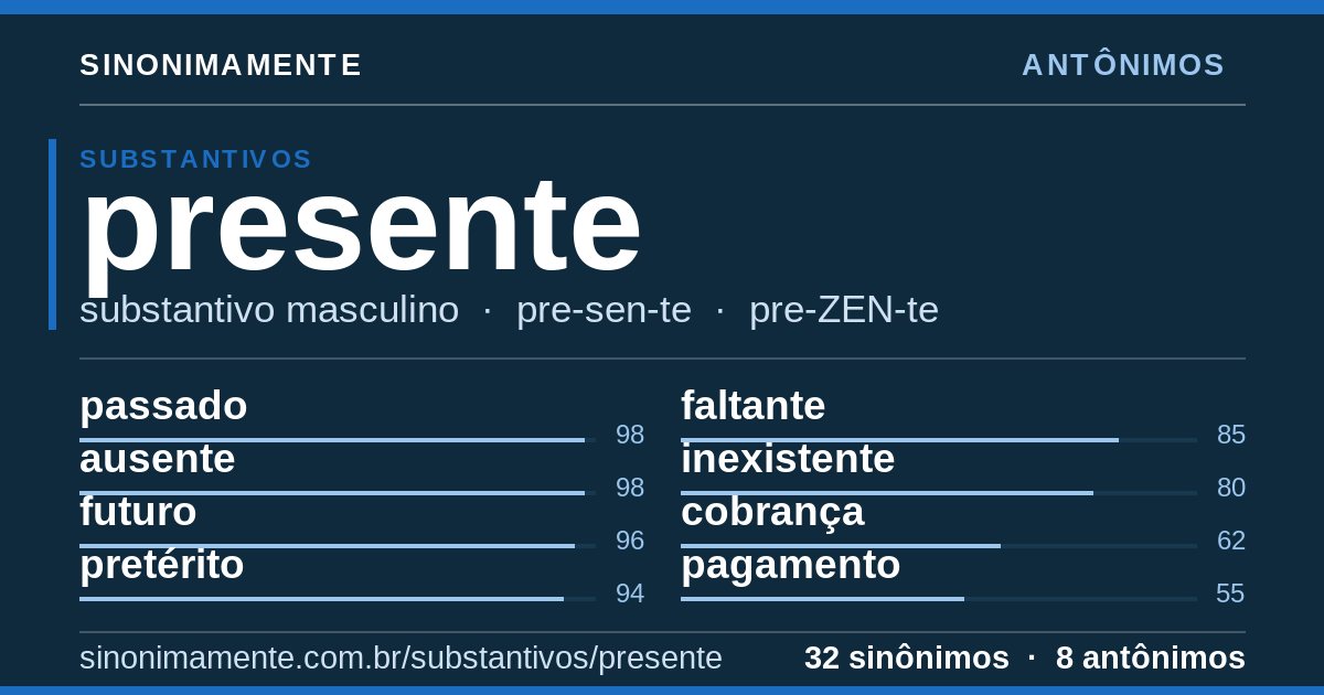 Antônimos de presente: cartão do verbete com 32 sinônimos