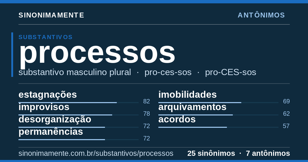 Antônimos de processos: cartão do verbete com 25 sinônimos