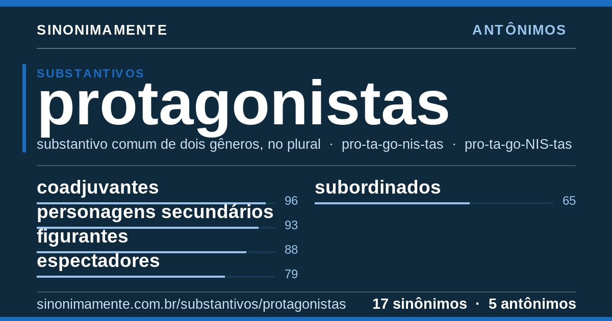 Antônimos de protagonistas: cartão do verbete com 17 sinônimos