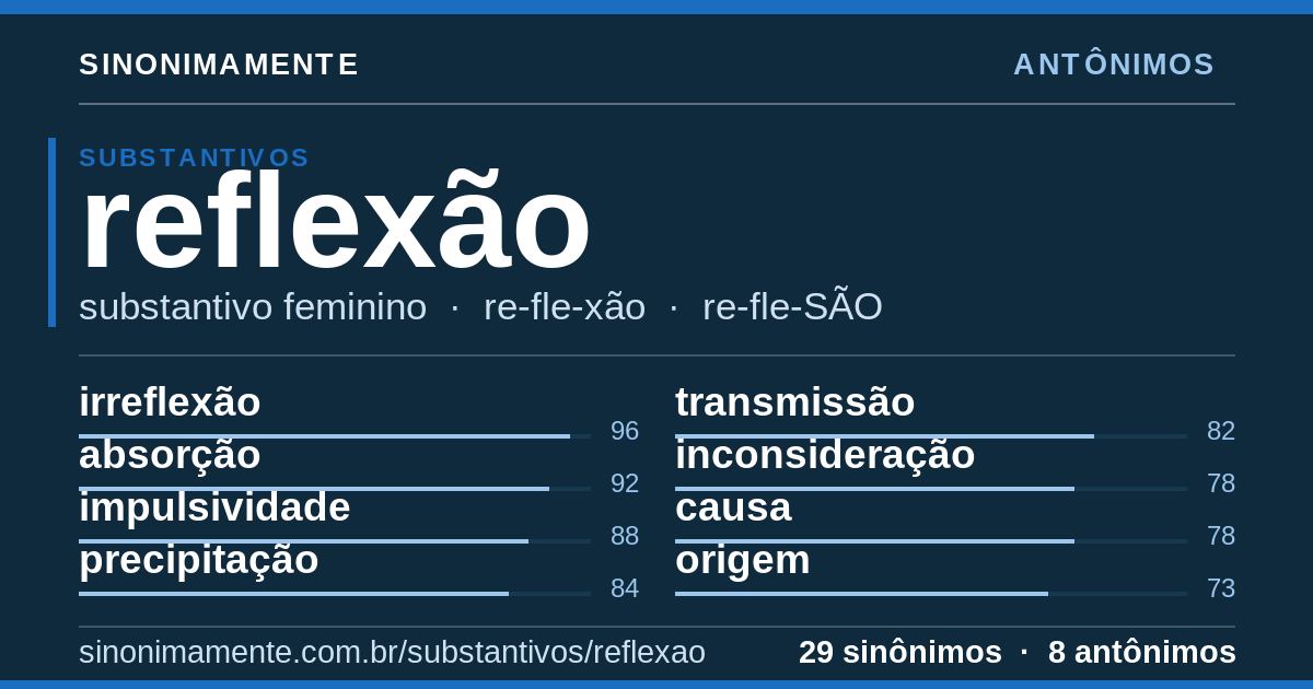 Antônimos de reflexão: cartão do verbete com 29 sinônimos