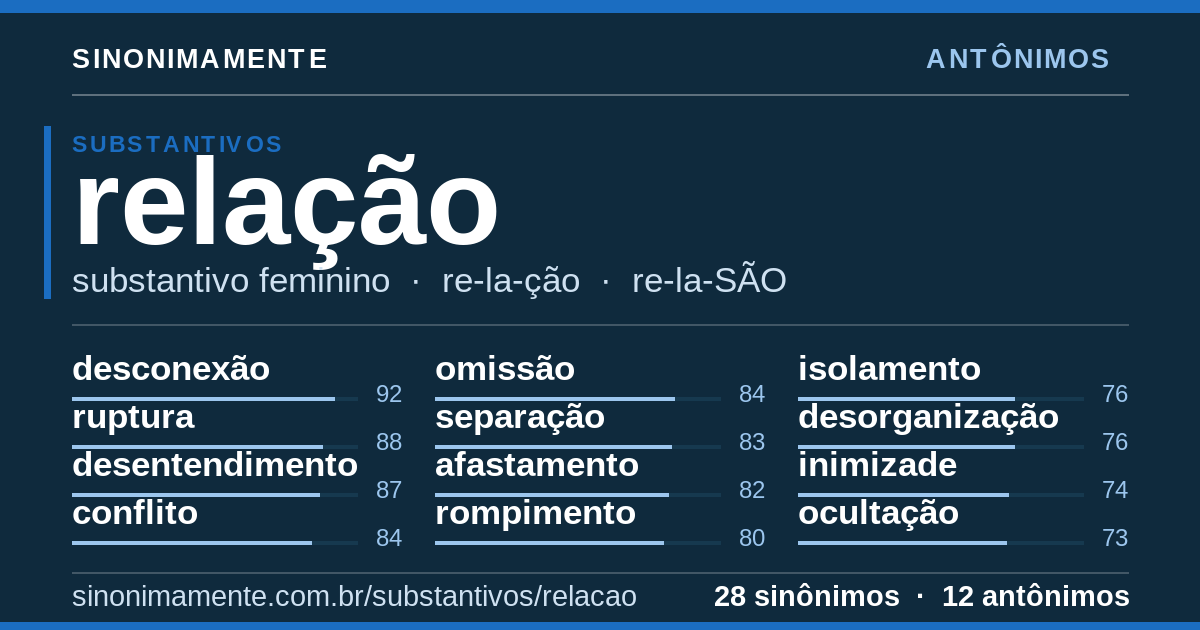 Antônimos de relação: cartão do verbete com 28 sinônimos