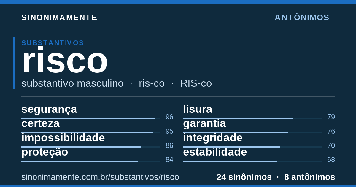 Antônimos de risco: cartão do verbete com 24 sinônimos