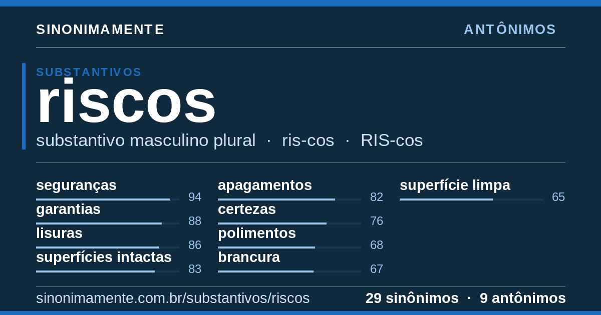 Antônimos de riscos: cartão do verbete com 29 sinônimos