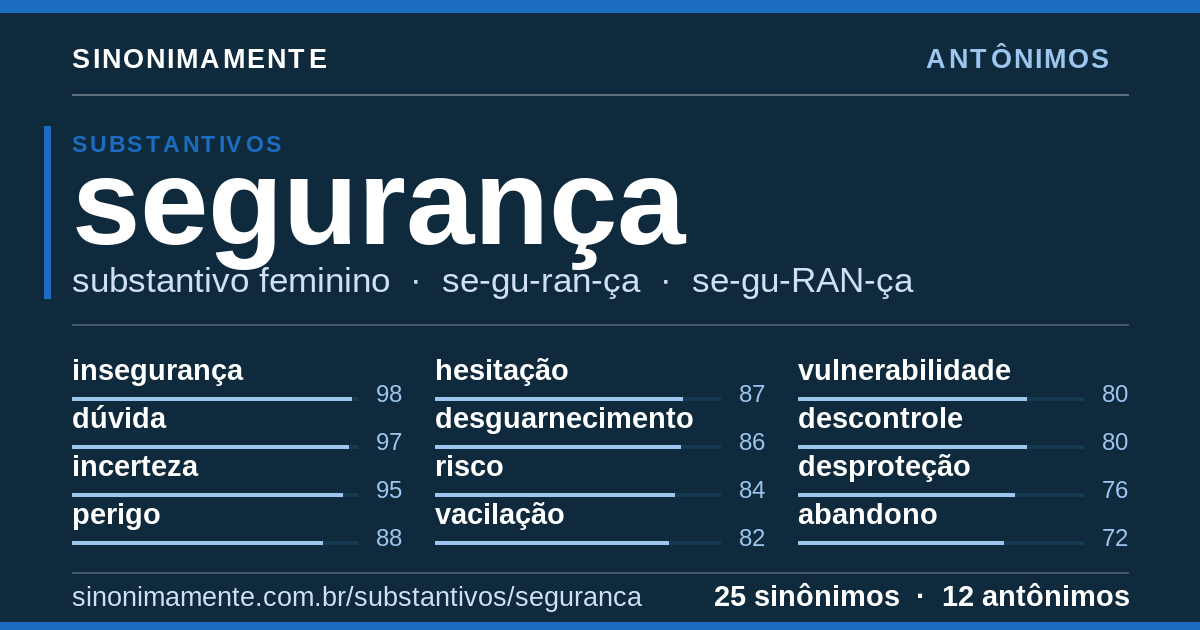 Antônimos de segurança: cartão do verbete com 25 sinônimos