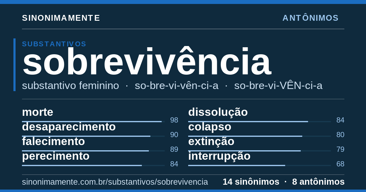 Antônimos de sobrevivência: cartão do verbete com 14 sinônimos