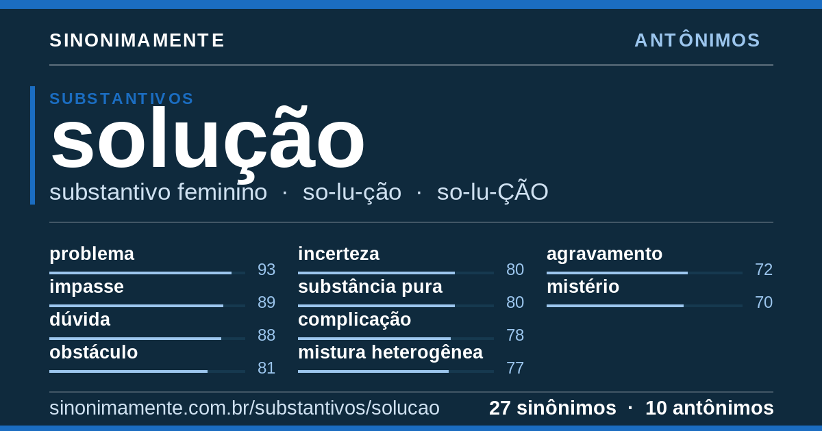 Antônimos de solução: cartão do verbete com 27 sinônimos