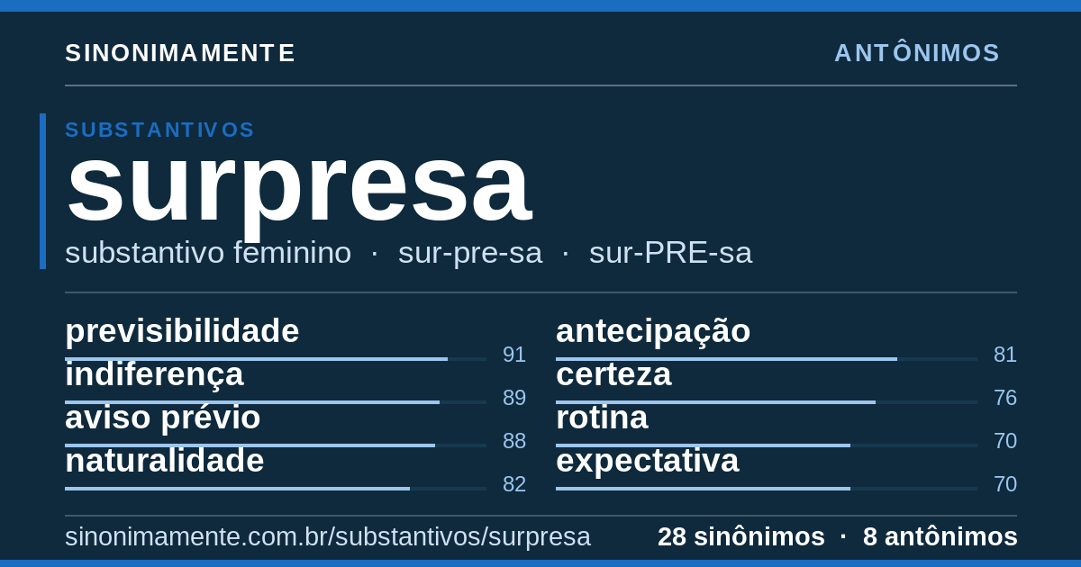 Antônimos de surpresa: cartão do verbete com 28 sinônimos