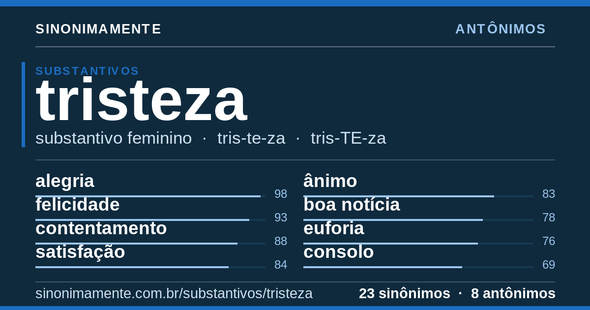 Antônimos de tristeza: cartão do verbete com 23 sinônimos