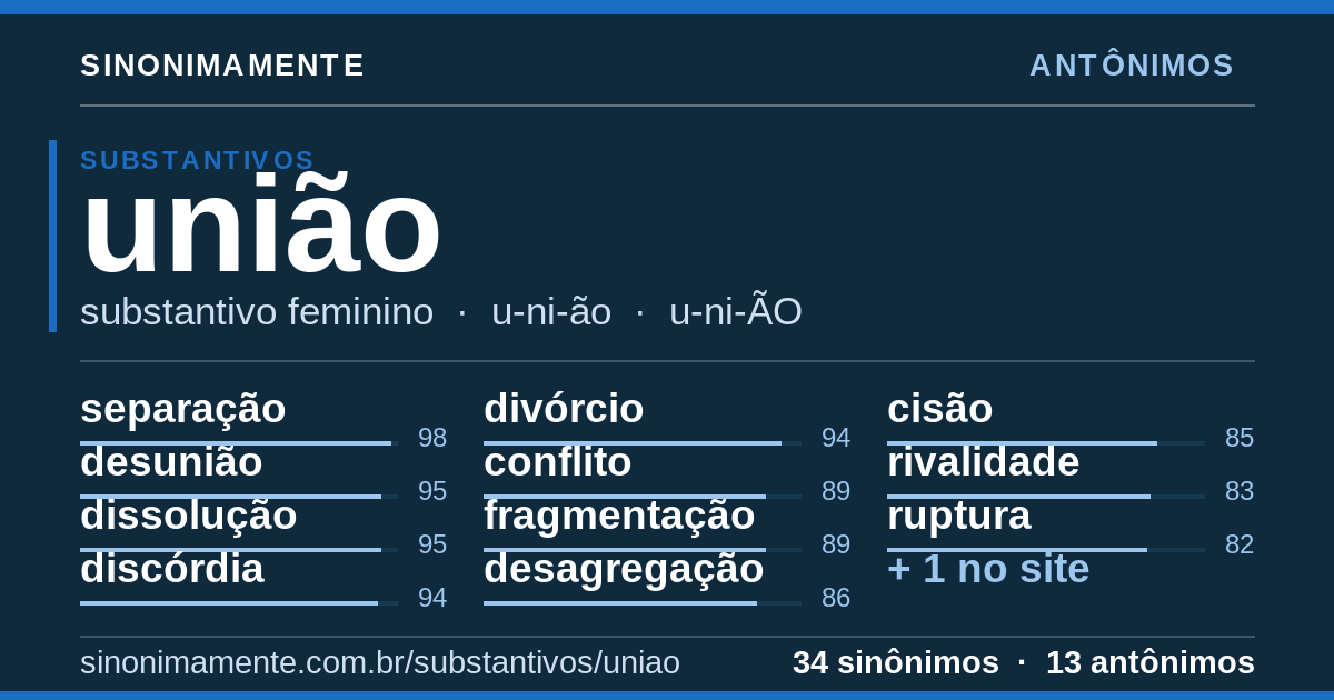 Antônimos de união: cartão do verbete com 34 sinônimos