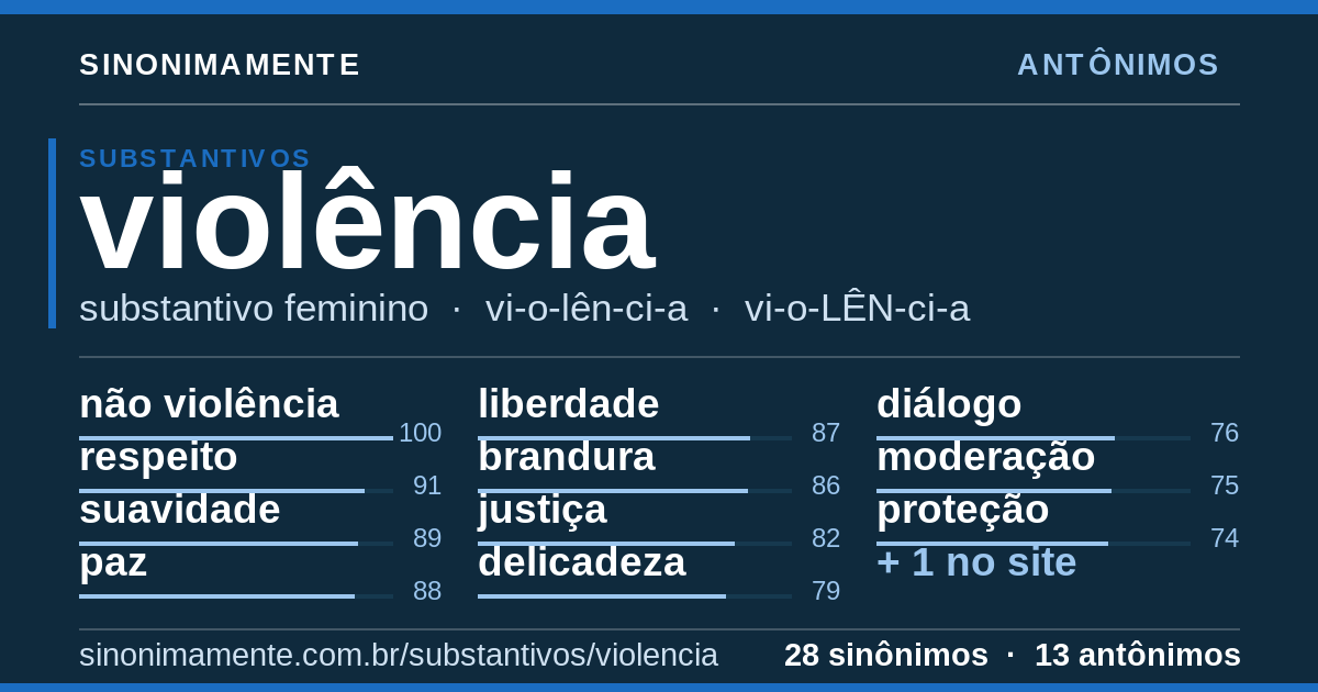 Antônimos de violência: cartão do verbete com 28 sinônimos