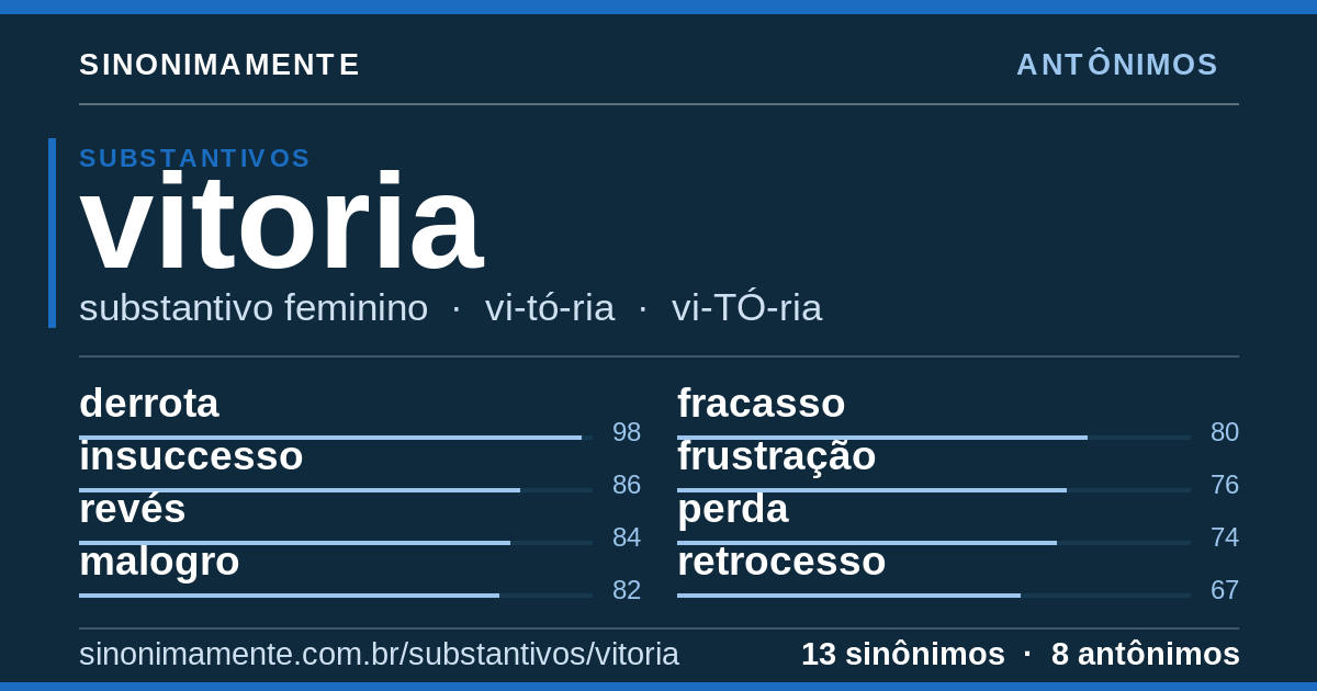 Antônimos de vitoria: cartão do verbete com 13 sinônimos