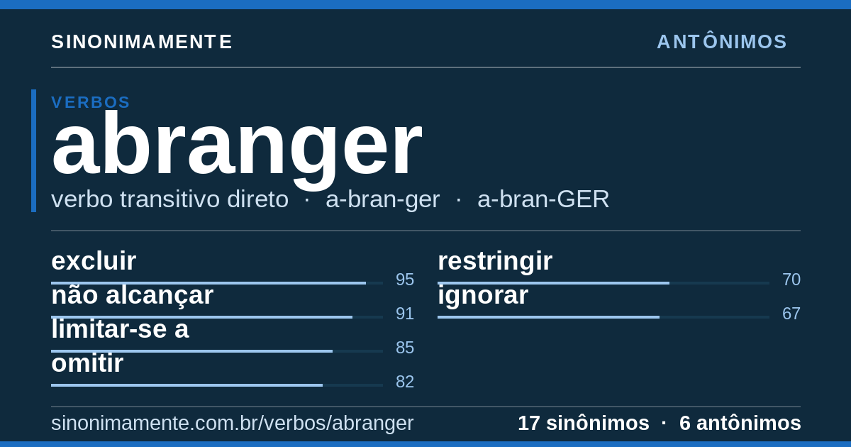 Antônimos de abranger: cartão do verbete com 17 sinônimos