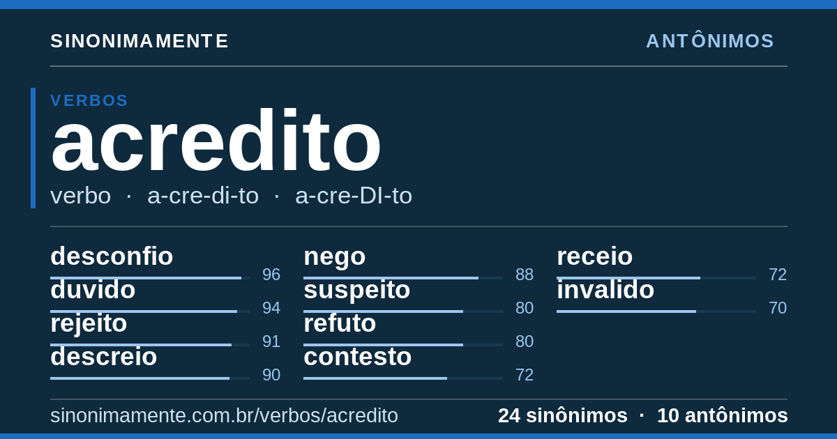 Antônimos de acredito: cartão do verbete com 24 sinônimos