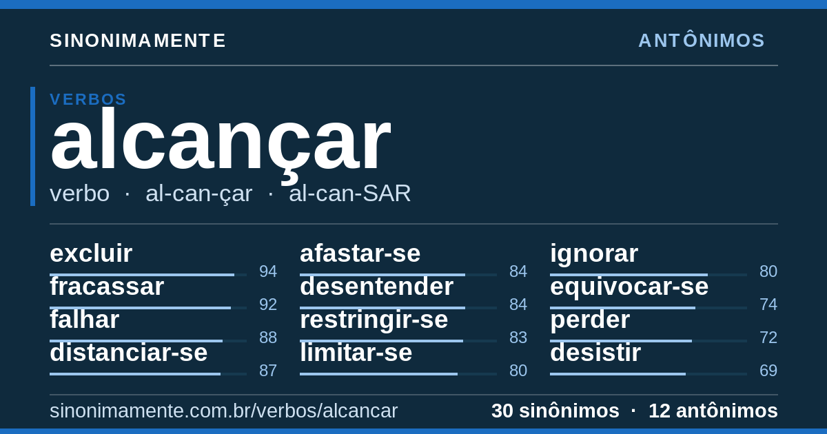 Antônimos de alcançar: cartão do verbete com 30 sinônimos