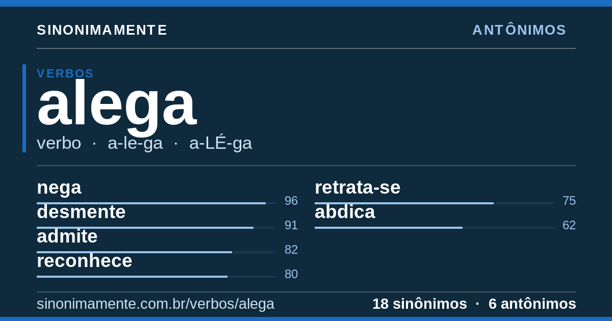 Antônimos de alega: cartão do verbete com 18 sinônimos