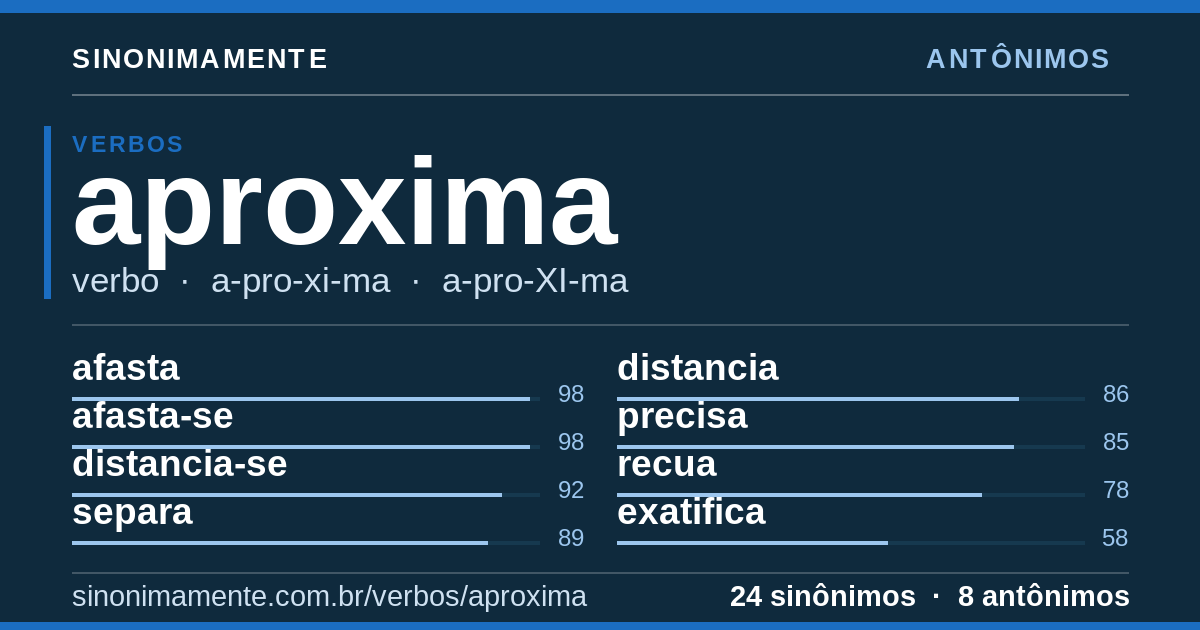 Antônimos de aproxima: cartão do verbete com 24 sinônimos