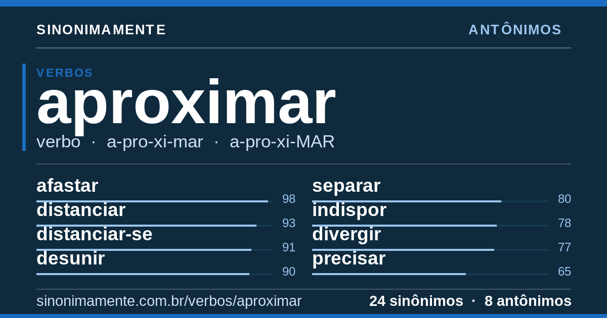 Antônimos de aproximar: cartão do verbete com 24 sinônimos