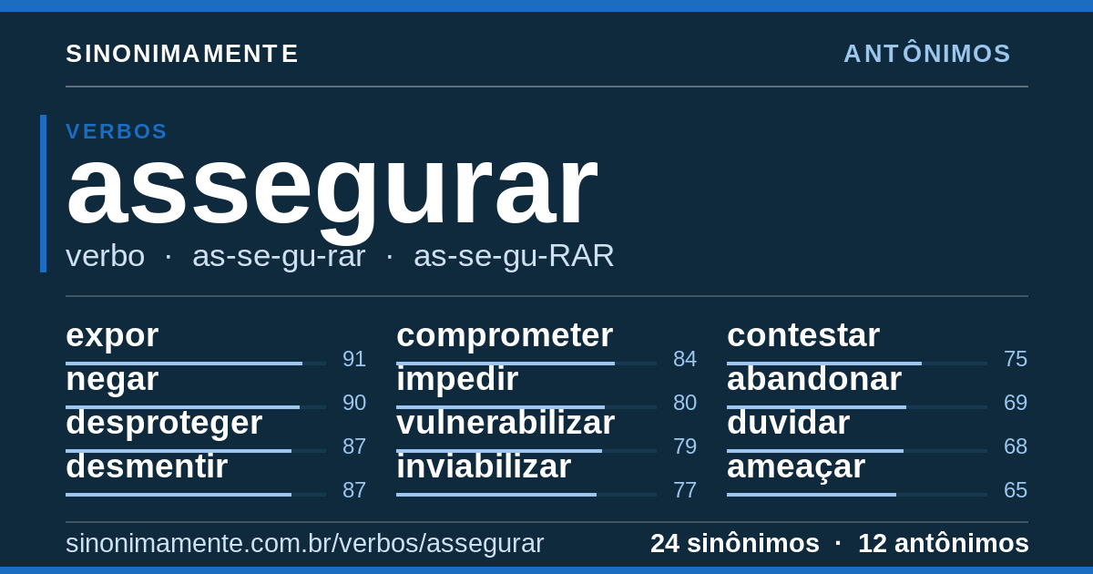 Antônimos de assegurar: cartão do verbete com 24 sinônimos
