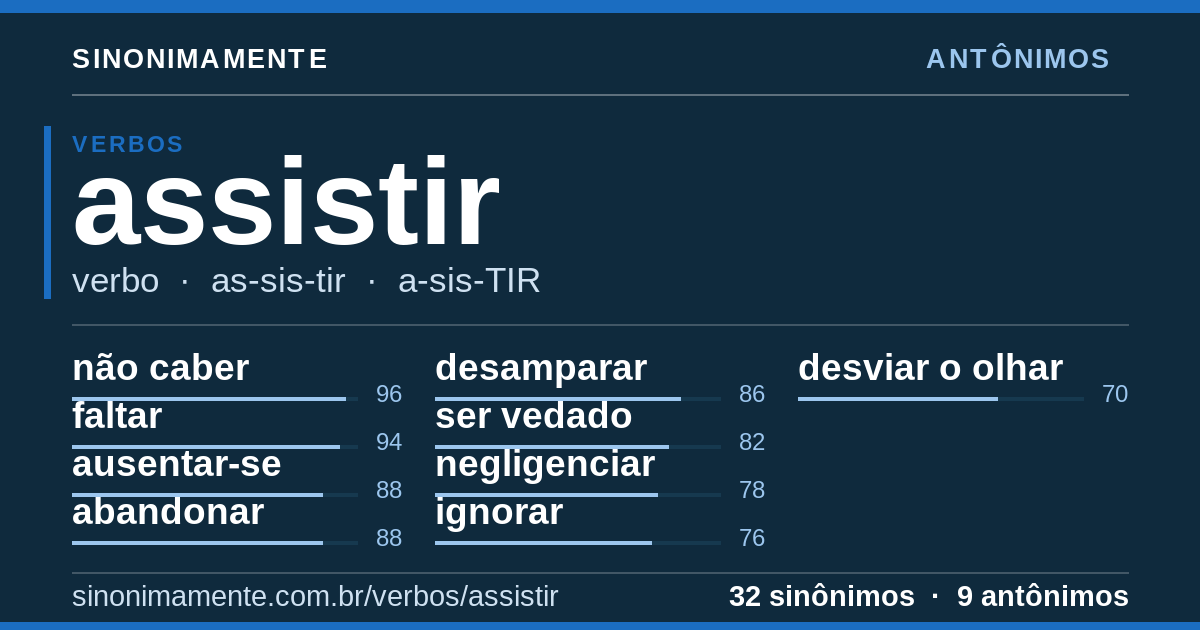 Antônimos de assistir: cartão do verbete com 32 sinônimos
