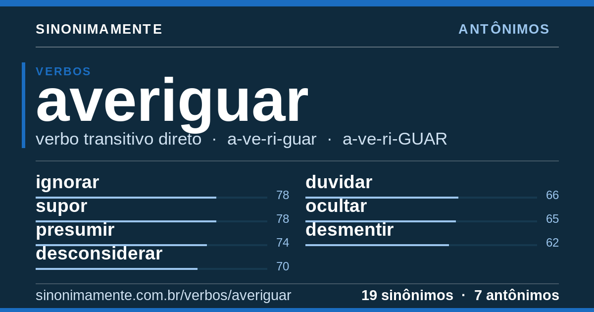 Antônimos de averiguar: cartão do verbete com 19 sinônimos
