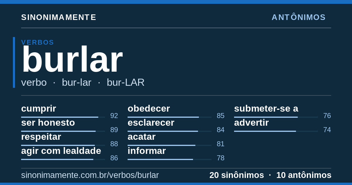 Antônimos de burlar: cartão do verbete com 20 sinônimos